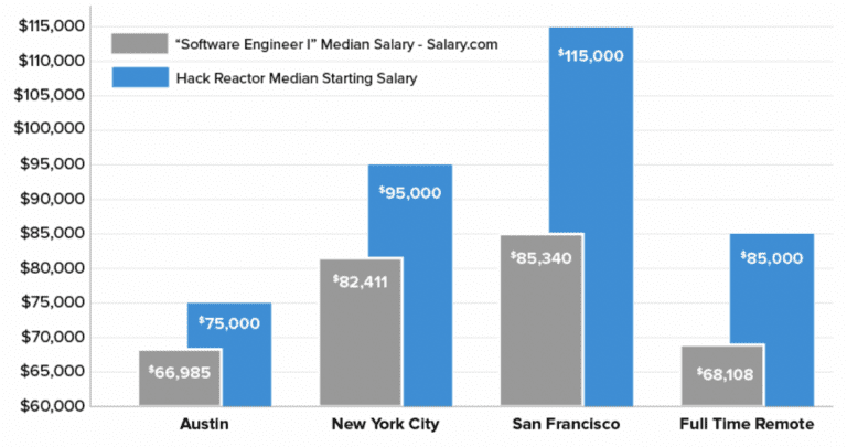 Software engineer salaries